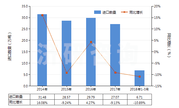 2014-2018年3月中國聚酰胺-6(6的切片)(HS39081011)進口量及增速統(tǒng)計 2014-2018年3月中國聚酰胺-6(6的切片)(HS39081011)進口量及增速統(tǒng)計